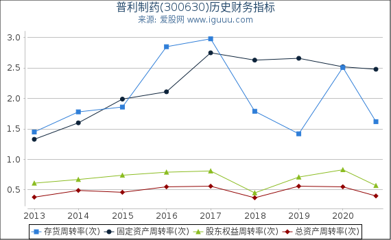普利制药(300630)股东权益比率、固定资产比率等历史财务指标图 普利制药(300630)股东权益比率、固定资产比率等历史财务指标图