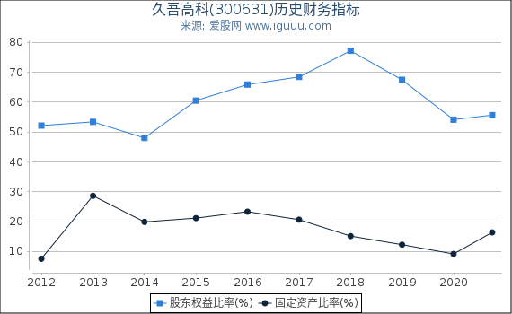 久吾高科(300631)股东权益比率、固定资产比率等历史财务指标图 久吾高科(300631)股东权益比率、固定资产比率等历史财务指标图