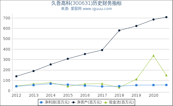久吾高科(300631)股东权益比率、固定资产比率等历史财务指标图 久吾高科(300631)股东权益比率、固定资产比率等历史财务指标图