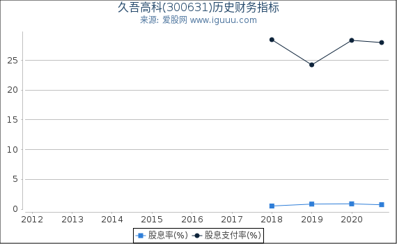 久吾高科(300631)股东权益比率、固定资产比率等历史财务指标图 久吾高科(300631)股东权益比率、固定资产比率等历史财务指标图