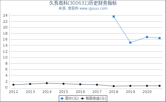 久吾高科(300631)股东权益比率、固定资产比率等历史财务指标图 久吾高科(300631)股东权益比率、固定资产比率等历史财务指标图