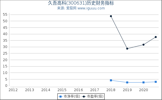久吾高科(300631)股东权益比率、固定资产比率等历史财务指标图 久吾高科(300631)股东权益比率、固定资产比率等历史财务指标图