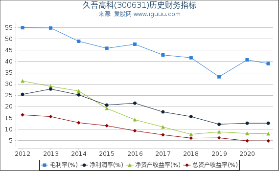 久吾高科(300631)股东权益比率、固定资产比率等历史财务指标图 久吾高科(300631)股东权益比率、固定资产比率等历史财务指标图