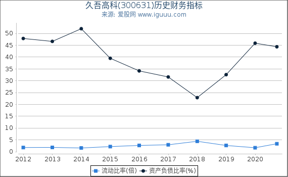 久吾高科(300631)股东权益比率、固定资产比率等历史财务指标图 久吾高科(300631)股东权益比率、固定资产比率等历史财务指标图