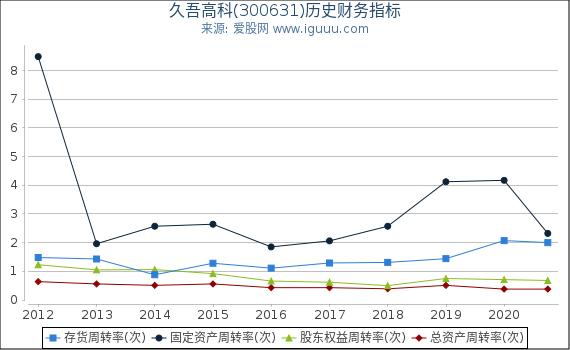 久吾高科(300631)股东权益比率、固定资产比率等历史财务指标图 久吾高科(300631)股东权益比率、固定资产比率等历史财务指标图