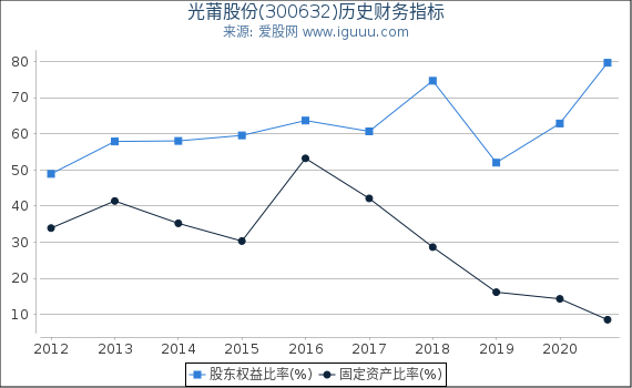光莆股份(300632)股东权益比率、固定资产比率等历史财务指标图 光莆股份(300632)股东权益比率、固定资产比率等历史财务指标图