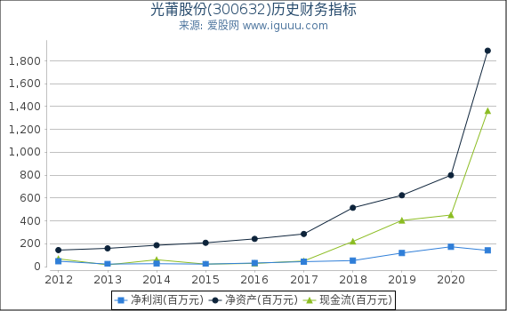 光莆股份(300632)股东权益比率、固定资产比率等历史财务指标图 光莆股份(300632)股东权益比率、固定资产比率等历史财务指标图