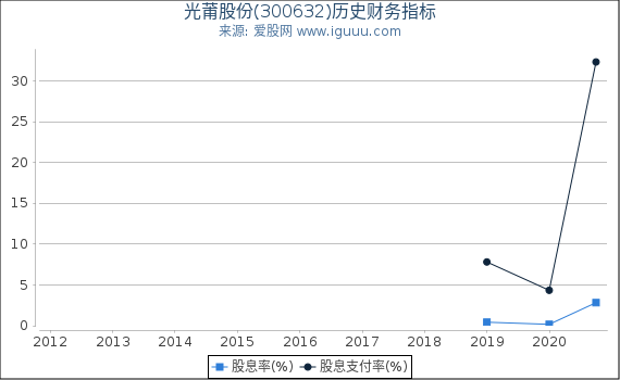 光莆股份(300632)股东权益比率、固定资产比率等历史财务指标图 光莆股份(300632)股东权益比率、固定资产比率等历史财务指标图