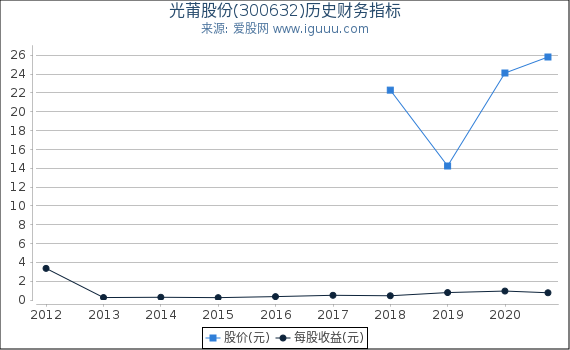 光莆股份(300632)股东权益比率、固定资产比率等历史财务指标图 光莆股份(300632)股东权益比率、固定资产比率等历史财务指标图