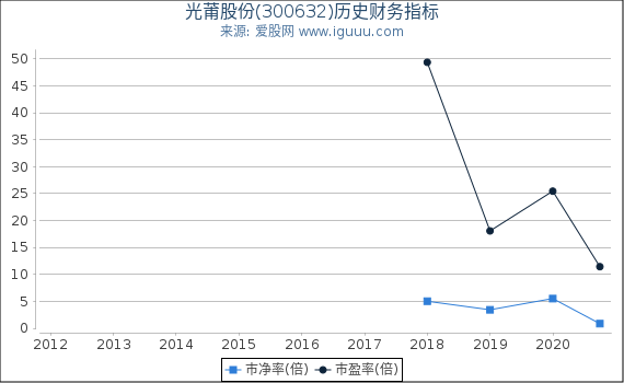 光莆股份(300632)股东权益比率、固定资产比率等历史财务指标图 光莆股份(300632)股东权益比率、固定资产比率等历史财务指标图