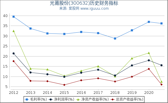 光莆股份(300632)股东权益比率、固定资产比率等历史财务指标图 光莆股份(300632)股东权益比率、固定资产比率等历史财务指标图