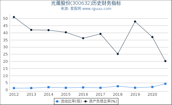 光莆股份(300632)股东权益比率、固定资产比率等历史财务指标图 光莆股份(300632)股东权益比率、固定资产比率等历史财务指标图