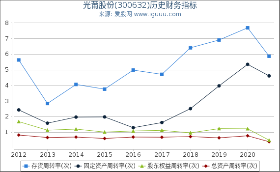 光莆股份(300632)股东权益比率、固定资产比率等历史财务指标图 光莆股份(300632)股东权益比率、固定资产比率等历史财务指标图