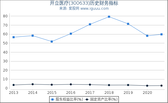 开立医疗(300633)股东权益比率、固定资产比率等历史财务指标图 开立医疗(300633)股东权益比率、固定资产比率等历史财务指标图