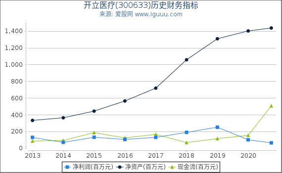 开立医疗(300633)股东权益比率、固定资产比率等历史财务指标图 开立医疗(300633)股东权益比率、固定资产比率等历史财务指标图