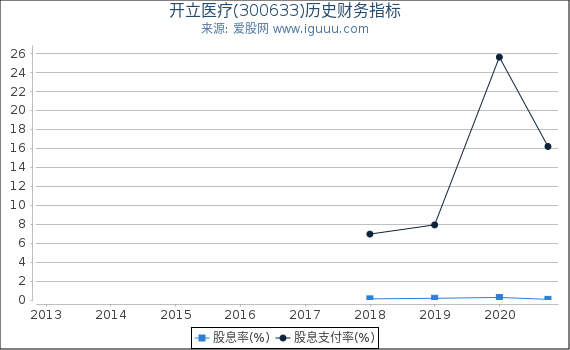 开立医疗(300633)股东权益比率、固定资产比率等历史财务指标图 开立医疗(300633)股东权益比率、固定资产比率等历史财务指标图