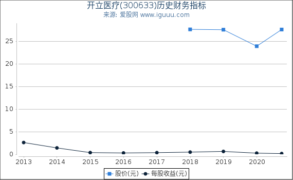 开立医疗(300633)股东权益比率、固定资产比率等历史财务指标图 开立医疗(300633)股东权益比率、固定资产比率等历史财务指标图