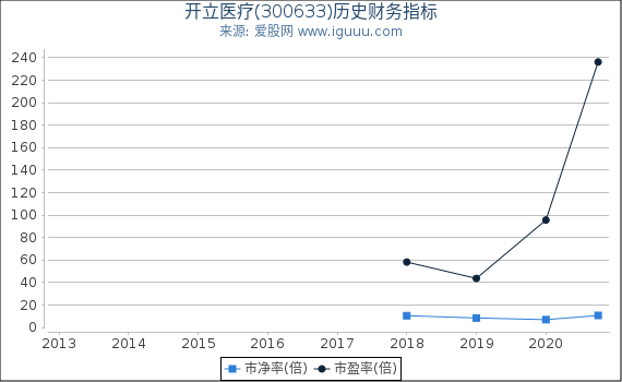 开立医疗(300633)股东权益比率、固定资产比率等历史财务指标图 开立医疗(300633)股东权益比率、固定资产比率等历史财务指标图
