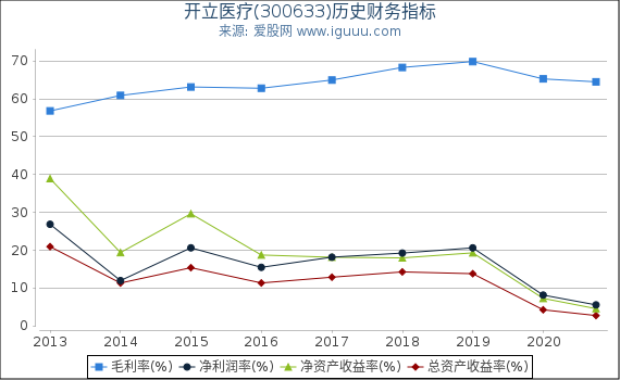 开立医疗(300633)股东权益比率、固定资产比率等历史财务指标图 开立医疗(300633)股东权益比率、固定资产比率等历史财务指标图