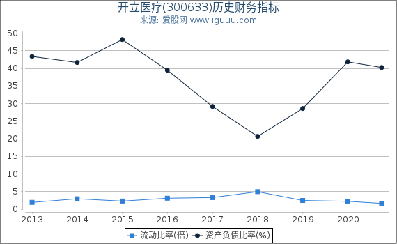开立医疗(300633)股东权益比率、固定资产比率等历史财务指标图 开立医疗(300633)股东权益比率、固定资产比率等历史财务指标图