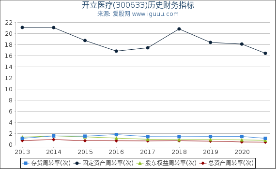 开立医疗(300633)股东权益比率、固定资产比率等历史财务指标图 开立医疗(300633)股东权益比率、固定资产比率等历史财务指标图