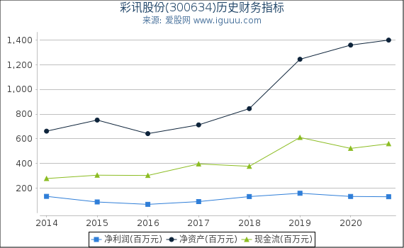 彩讯股份(300634)股东权益比率、固定资产比率等历史财务指标图 彩讯股份(300634)股东权益比率、固定资产比率等历史财务指标图