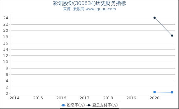 彩讯股份(300634)股东权益比率、固定资产比率等历史财务指标图 彩讯股份(300634)股东权益比率、固定资产比率等历史财务指标图