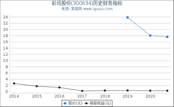 彩讯股份(300634)股东权益比率、固定资产比率等历史财务指标图 彩讯股份(300634)股东权益比率、固定资产比率等历史财务指标图