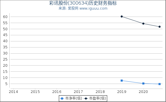彩讯股份(300634)股东权益比率、固定资产比率等历史财务指标图 彩讯股份(300634)股东权益比率、固定资产比率等历史财务指标图