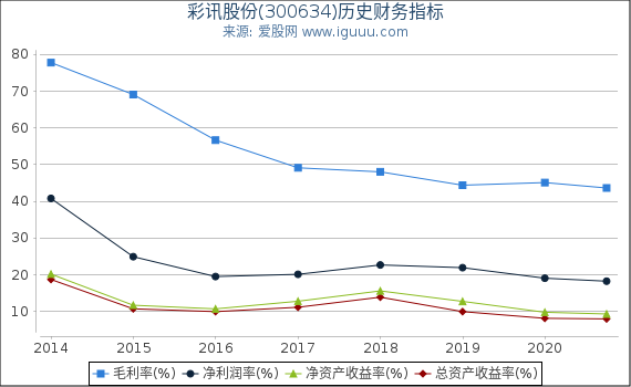 彩讯股份(300634)股东权益比率、固定资产比率等历史财务指标图 彩讯股份(300634)股东权益比率、固定资产比率等历史财务指标图