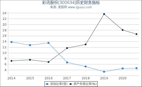 彩讯股份(300634)股东权益比率、固定资产比率等历史财务指标图 彩讯股份(300634)股东权益比率、固定资产比率等历史财务指标图