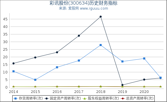 彩讯股份(300634)股东权益比率、固定资产比率等历史财务指标图 彩讯股份(300634)股东权益比率、固定资产比率等历史财务指标图