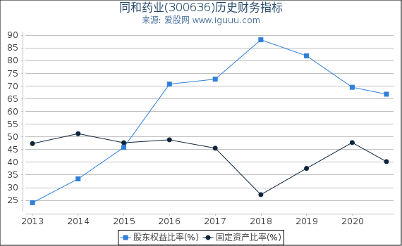 同和药业(300636)股东权益比率、固定资产比率等历史财务指标图 同和药业(300636)股东权益比率、固定资产比率等历史财务指标图