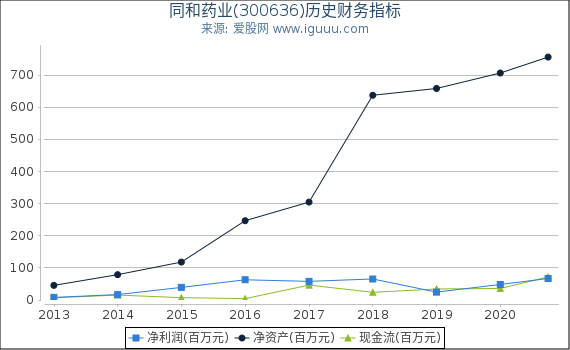 同和药业(300636)股东权益比率、固定资产比率等历史财务指标图 同和药业(300636)股东权益比率、固定资产比率等历史财务指标图