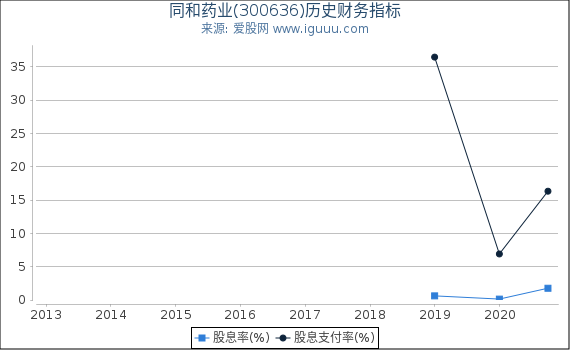 同和药业(300636)股东权益比率、固定资产比率等历史财务指标图 同和药业(300636)股东权益比率、固定资产比率等历史财务指标图