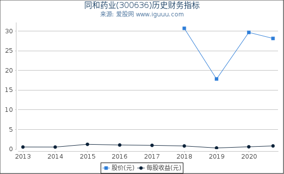 同和药业(300636)股东权益比率、固定资产比率等历史财务指标图 同和药业(300636)股东权益比率、固定资产比率等历史财务指标图