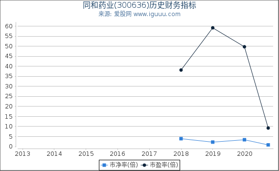 同和药业(300636)股东权益比率、固定资产比率等历史财务指标图 同和药业(300636)股东权益比率、固定资产比率等历史财务指标图