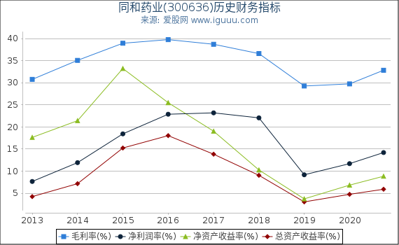 同和药业(300636)股东权益比率、固定资产比率等历史财务指标图 同和药业(300636)股东权益比率、固定资产比率等历史财务指标图