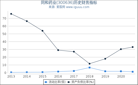 同和药业(300636)股东权益比率、固定资产比率等历史财务指标图 同和药业(300636)股东权益比率、固定资产比率等历史财务指标图