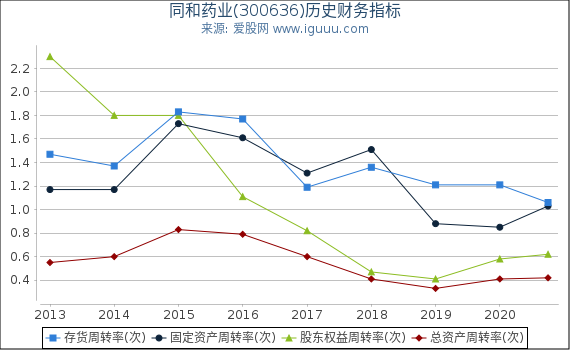 同和药业(300636)股东权益比率、固定资产比率等历史财务指标图 同和药业(300636)股东权益比率、固定资产比率等历史财务指标图