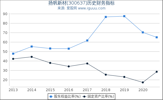 扬帆新材(300637)股东权益比率、固定资产比率等历史财务指标图 扬帆新材(300637)股东权益比率、固定资产比率等历史财务指标图