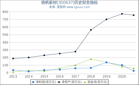 扬帆新材(300637)股东权益比率、固定资产比率等历史财务指标图 扬帆新材(300637)股东权益比率、固定资产比率等历史财务指标图