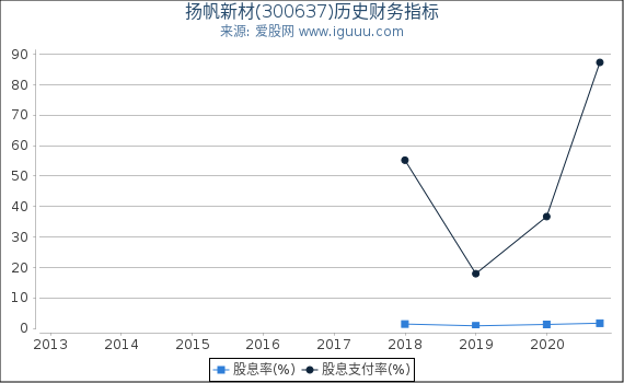 扬帆新材(300637)股东权益比率、固定资产比率等历史财务指标图 扬帆新材(300637)股东权益比率、固定资产比率等历史财务指标图