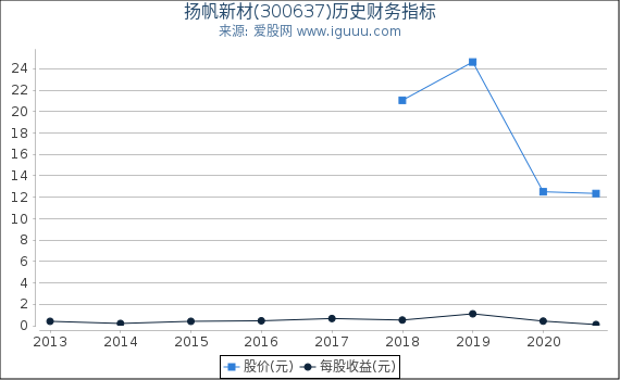 扬帆新材(300637)股东权益比率、固定资产比率等历史财务指标图 扬帆新材(300637)股东权益比率、固定资产比率等历史财务指标图
