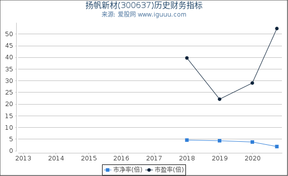 扬帆新材(300637)股东权益比率、固定资产比率等历史财务指标图 扬帆新材(300637)股东权益比率、固定资产比率等历史财务指标图