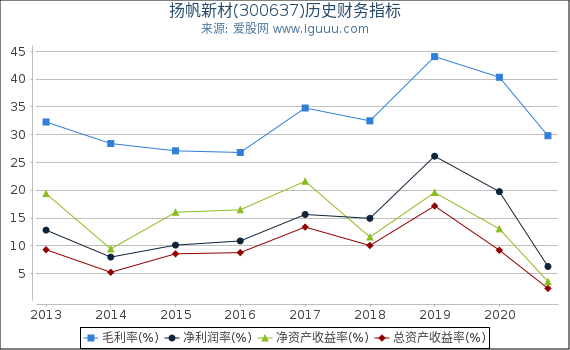扬帆新材(300637)股东权益比率、固定资产比率等历史财务指标图 扬帆新材(300637)股东权益比率、固定资产比率等历史财务指标图