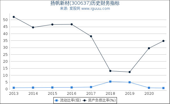 扬帆新材(300637)股东权益比率、固定资产比率等历史财务指标图 扬帆新材(300637)股东权益比率、固定资产比率等历史财务指标图