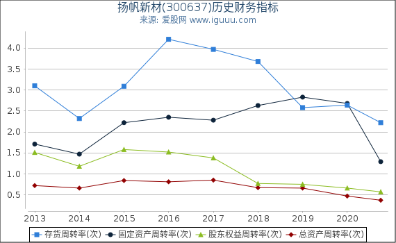 扬帆新材(300637)股东权益比率、固定资产比率等历史财务指标图 扬帆新材(300637)股东权益比率、固定资产比率等历史财务指标图