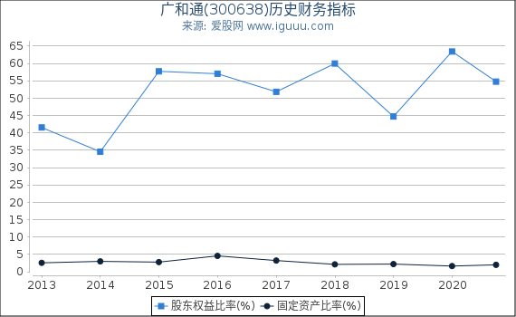 广和通(300638)股东权益比率、固定资产比率等历史财务指标图 广和通(300638)股东权益比率、固定资产比率等历史财务指标图