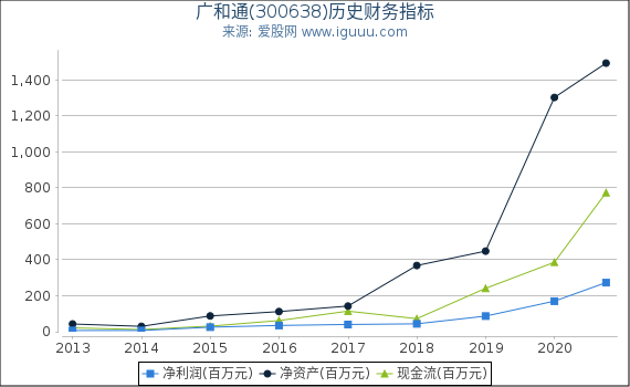 广和通(300638)股东权益比率、固定资产比率等历史财务指标图 广和通(300638)股东权益比率、固定资产比率等历史财务指标图